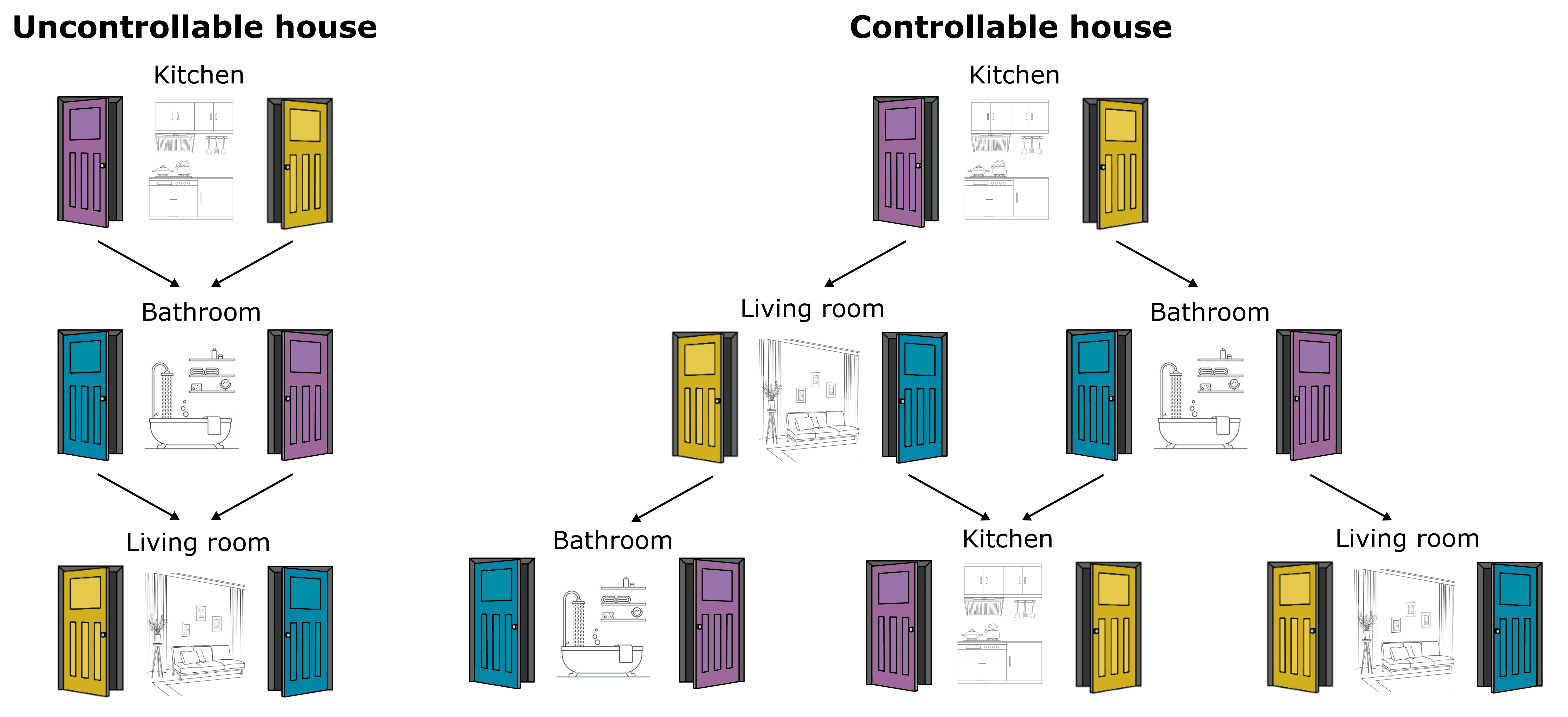 Controllable and Incontrollable Houses