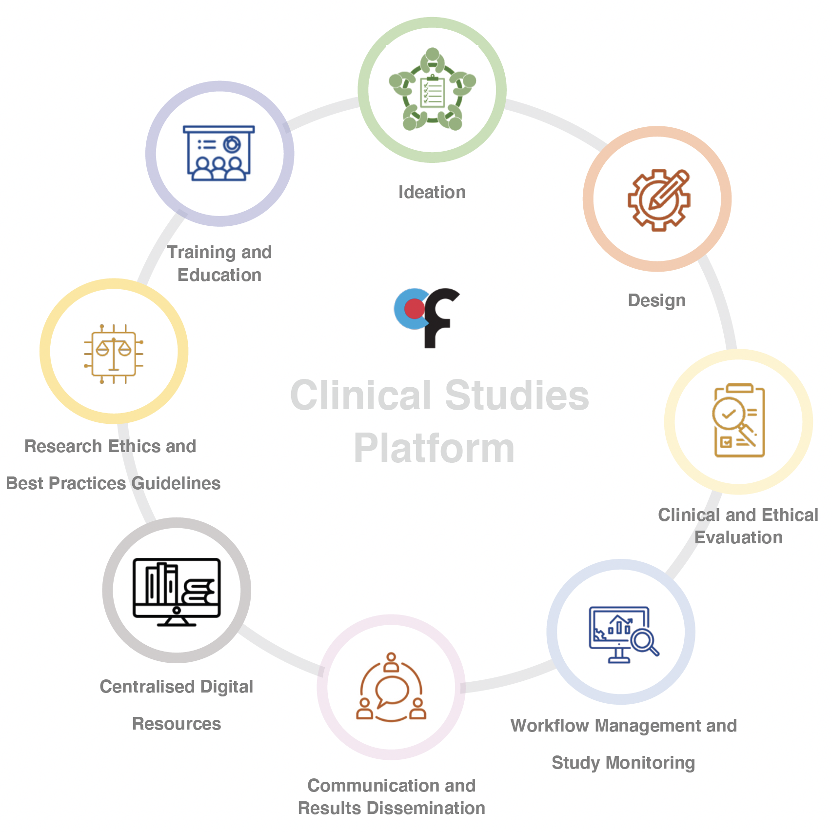 CF Clinical Studies Platform