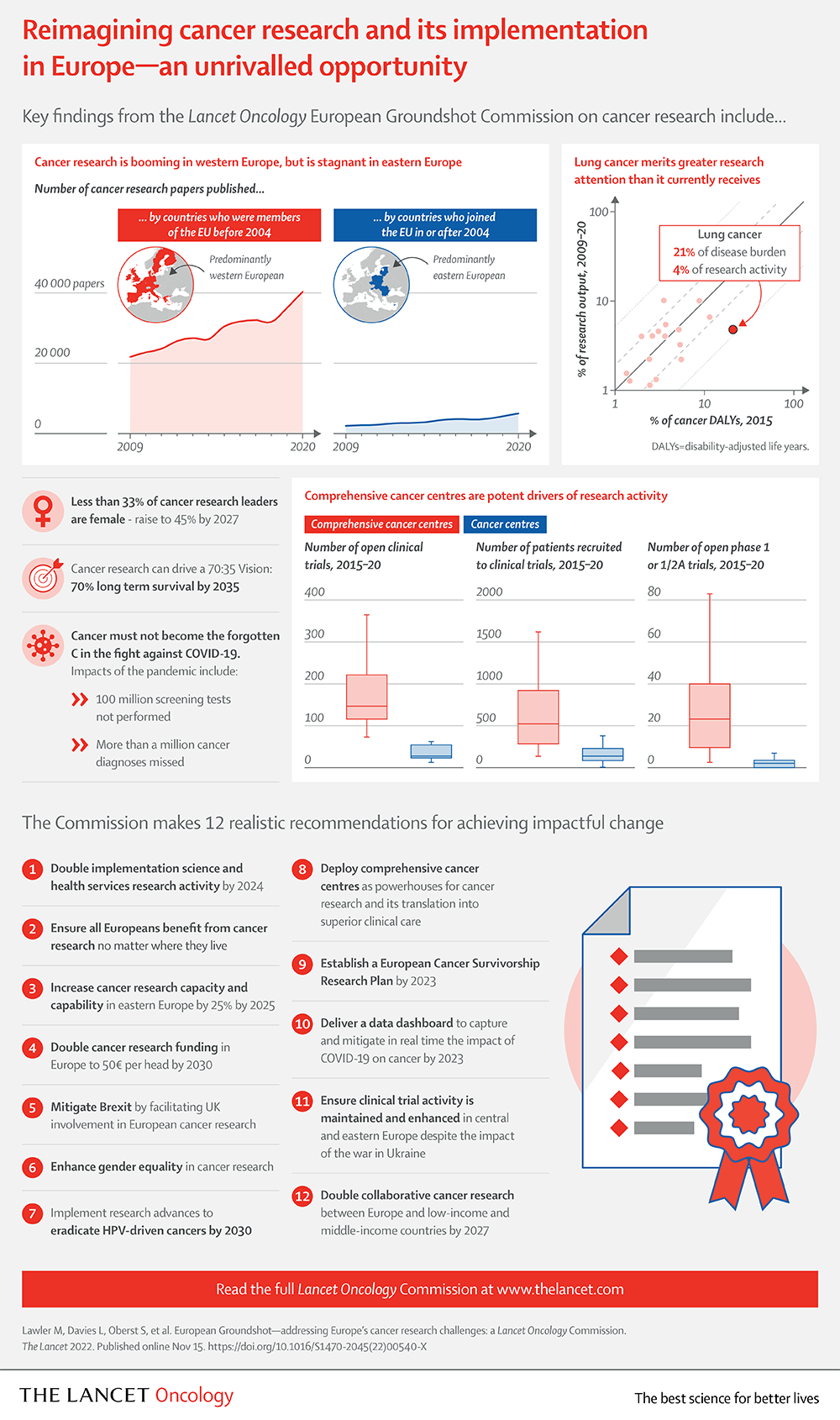 Expert commission report pinpoints unprecedented challenges faced by cancer research in Europe