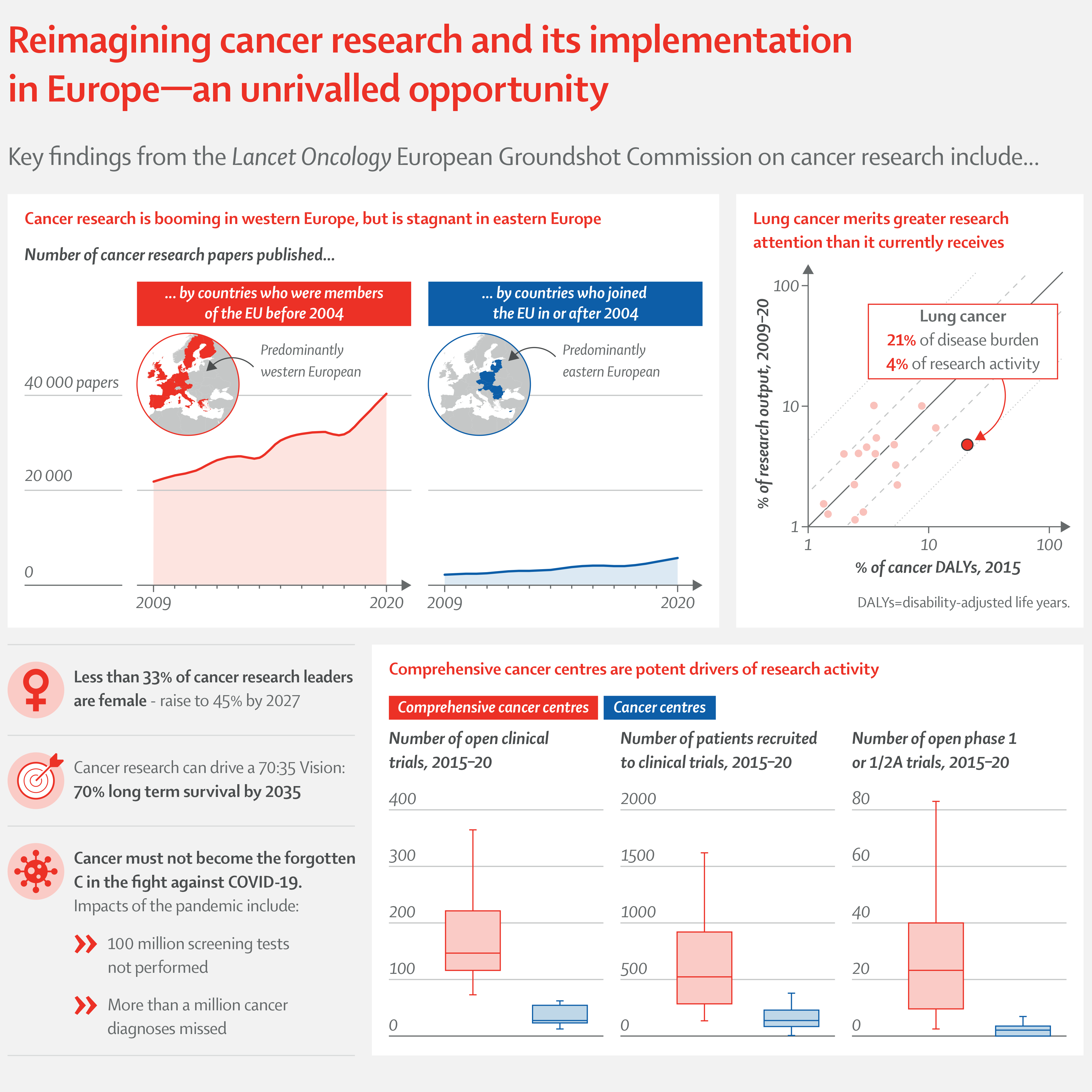 Comissão de peritos identifica desafios sem precedentes enfrentados pela investigação europeia na área do cancro